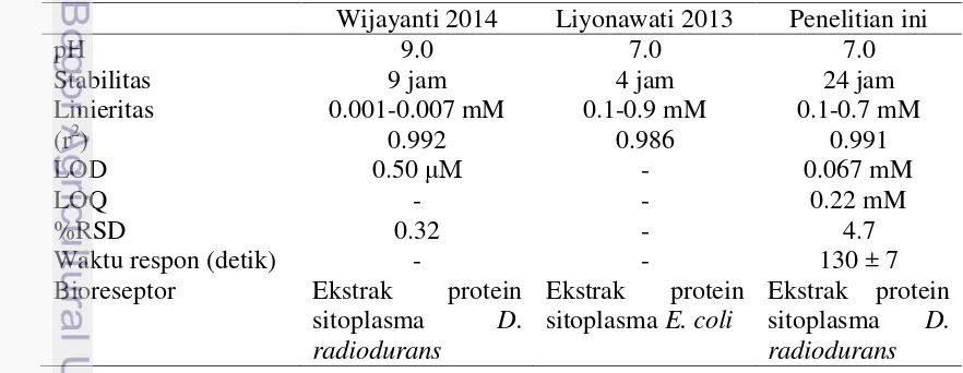 Tabel 4  Perkembangan biosensor antioksidan 