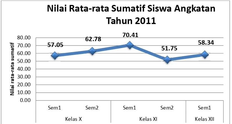 Gambar 1.1 Grafik rata-rata perolehan nilai sumatif angkatan tahun 2011 SMALentera Harapan.Sumber: Data statistik Sekolah Lentera Harapan
