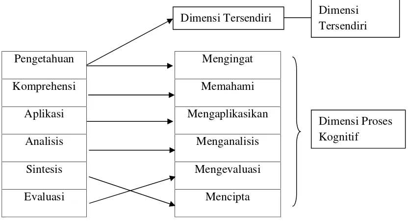 Gambar 2.2: Struktur Perubahan Struktural dari kerangka pikir asli TaksonomiBloom ke Revisi Anderson.Sumber: Anderson dan Krathwohl, 2010: 403