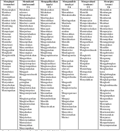 Tabel 2.2 Contoh Daftar Kata Kerja Operasional Ranah Kognitif (RevisiAnderson).
