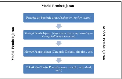 Gambar 2.4 Bingkai dari penerapan suatu pendekatan, metode, dan teknikpembelajaran dalam model pembelajaranSumber: Komalasari, 2013: 57