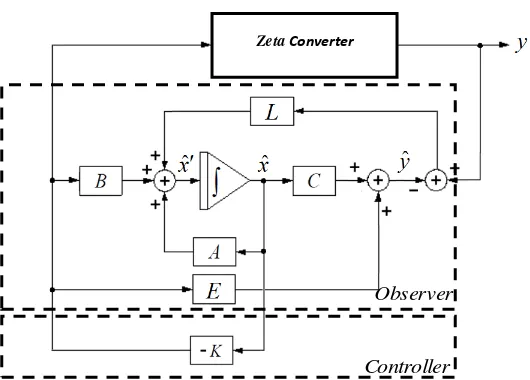 Fig. 5. An estimated full-state feedback controller 