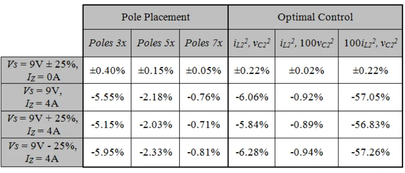 Table IV: Output Voltage Regulation Using FSFBC Based On Pole Placement and Optimal 