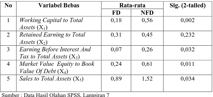 Tabel 4.3 Hasil Uji Independent Sample T-test  