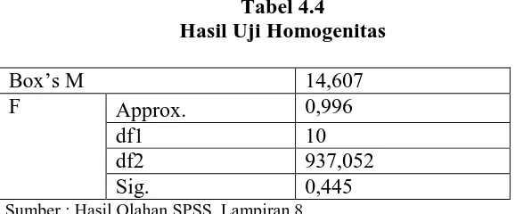 Tabel 4.4 Hasil Uji Homogenitas 