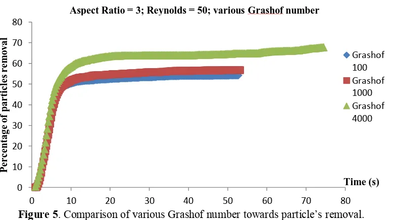 Figure 5. Comparison of various Grashof number towards particle’s removal. 
