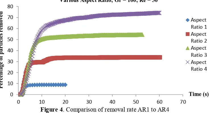 Figure 4. Comparison of removal rate AR1 to AR4 
