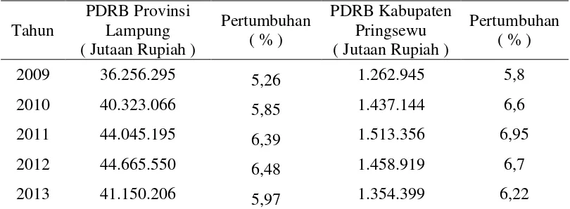 Tabel  1.   PDRB ADHK 2000 Provinsi Lampung Dengan Kabupaten Pringsewu  