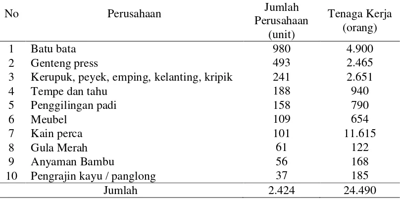 Tabel  4.   Jumlah Industri Genteng Press Dan Jumlah Tenaga Kerja                   Di Kabupaten Pringsewu dari Tahun 2008 – 2013 