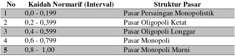 Tabel 6  Kaidah Normatif (Interval) Dalam Penggunaan Indeks Herfindahl. 