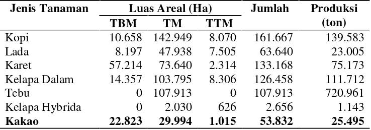 Tabel 1.Luas areal dan produksi tanaman perkebunan di Provinsi Lampungtahun 2013