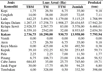 Tabel 2. Luas areal dan produksi tanaman perkebunan menurut jeniskomoditidi Kabupaten Lampung Timur tahun 2013