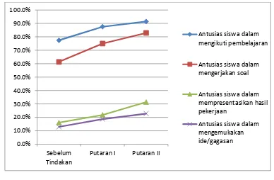 Gambar 4.1 Grafik Peningkatan Minat Belajar Matematika  