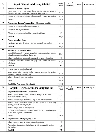 Tabel 3 Checklist audit biosekuriti, higiene dan sanitasi untuk peternakan petelur 