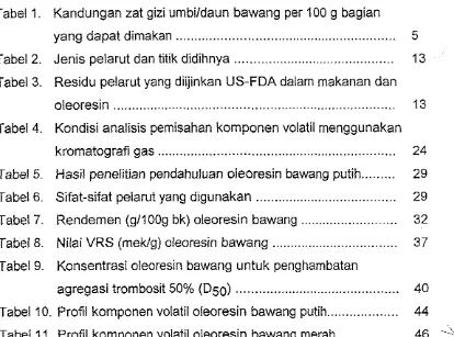 Tabel 1 . Kandungan zat gizi urnbildaun bawang per 100 g bagian 