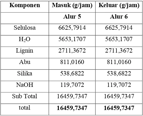 Tabel 3.2 Neraca Massa Pada Storage tank (ST)