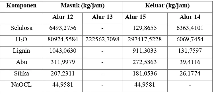 Tabel 3.5 Neraca Massa Pada Rotary Washer II (RW-102)