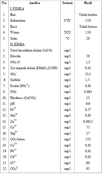 Tabel 7.5 Kualitas air sungai Mahakam