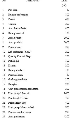 Tabel 8.1 Perincian Luas Tanah