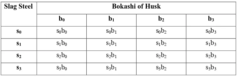 Tabel 1.  The combination treatments of slag steel and bokashi of husk  