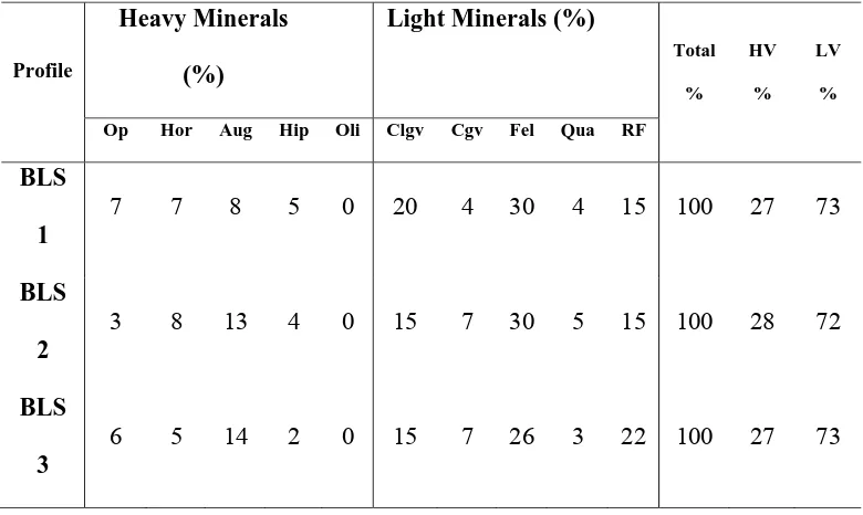 Table 4.  The composition of the minerals in the sand fraction in the upper horizon 
