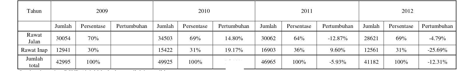 Tabel 1 : Data pasien Jamkesmas RSUD Abdul Moeloek Tahun 2009-2012 