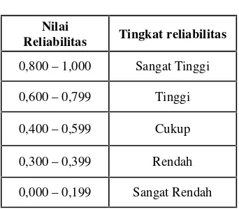 Tabel 5. Nilai reliabilitas