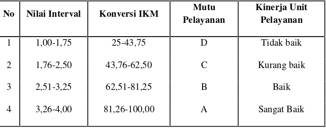 Tabel 60. Nilai Persepsi, Interval IKM, Interval Konversi IKM