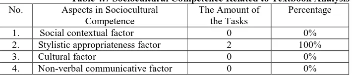 Table 4.7 Sociocultural Competence Related to Textbook Analysis The Amount of  the Tasks 