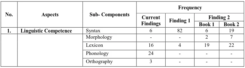 Table 4.10.The Comparison between Recent Findings and Some Previous Findings Related to Tasks Analysis Based on Communicative Competence Theory 
