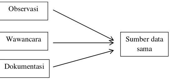 Gambar 2. Teknik penggabungan data 