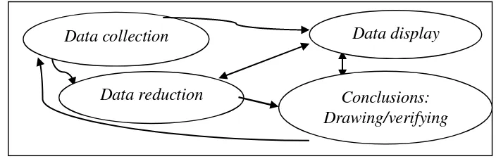 Gambar 3. Komponen dalam Analisis Data (Sugiyono, 2010: 337-338) 