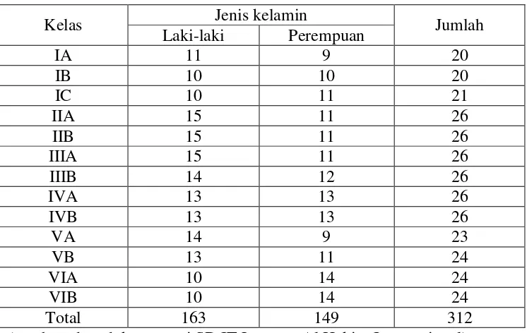 Tabel 1. Jumlah siswa SD IT Luqman Al Hakim Internasional 