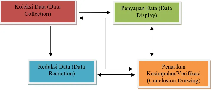 Gambar 3.1 Model komponen dalam analisis data29