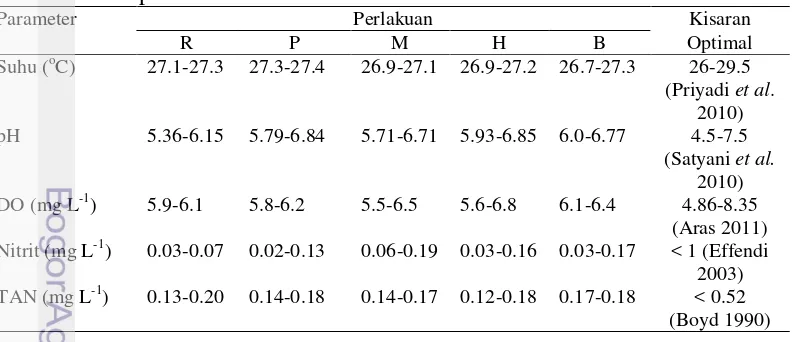 Tabel 3. Nilai parameter fisika kimia perairan pada setiap perlakuan selama 56 