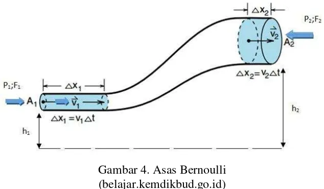 Gambar 4. Asas Bernoulli  