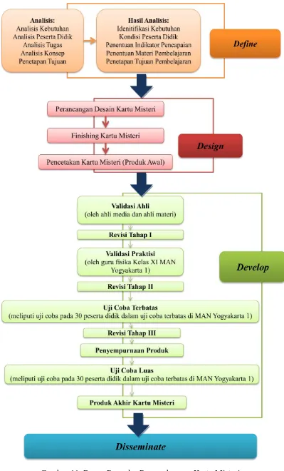 Gambar 11. Bagan Prosedur Pengembangan Kartu Misteri 