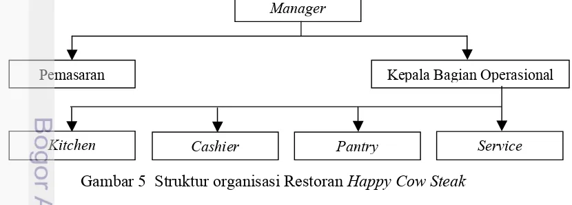 Gambar 5  Struktur organisasi Restoran Happy Cow Steak 