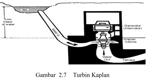 Gambar  2.7 Turbin Kaplan 