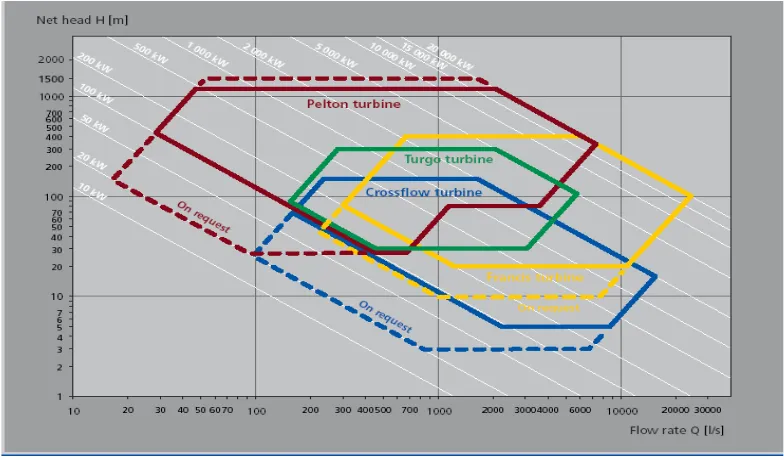 Gambar 2.8  Grafik  Klasifikasi turbin 