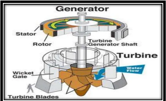 Tabel 2.1 Kecepatan Spesifik Beberapa Turbin 