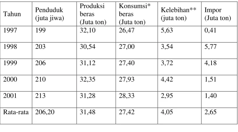 Tabel 1.1 Neraca Produksi Beras dalam negeri tahun 1997-2001 