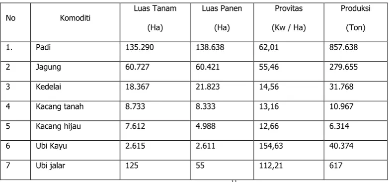 Tabel 1.2 Sasaran Luas Tanam, Luas Panen, Produktivitas dan Produksi Tanaman pangan Tahun 2010