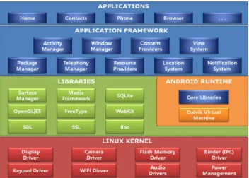 Figure 1: Android System Architecture