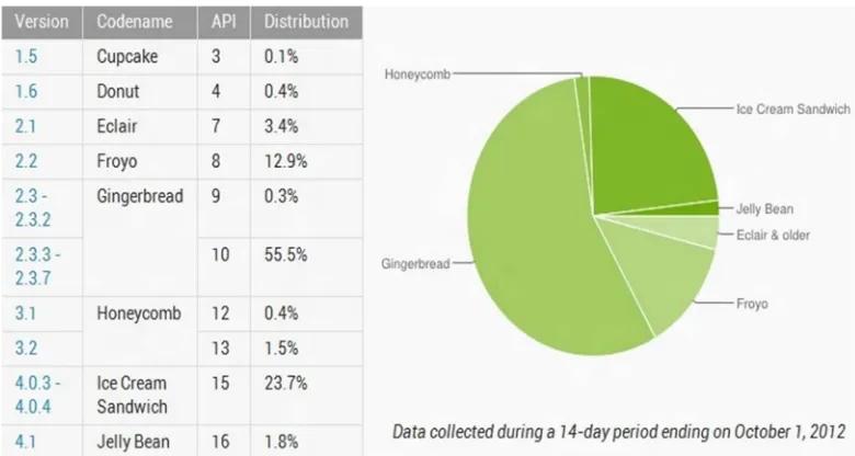 Table 1: Android Versions