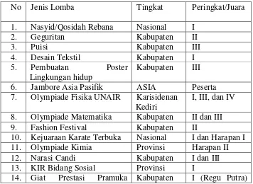 Table 4.3. Prestasi MAN Tulungagung I 