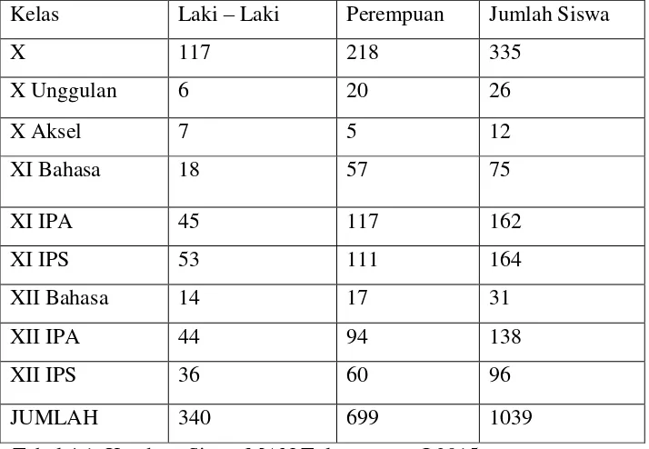 Tabel 4.1. Keadaan Siswa MAN Tulungagung I 2015. 
