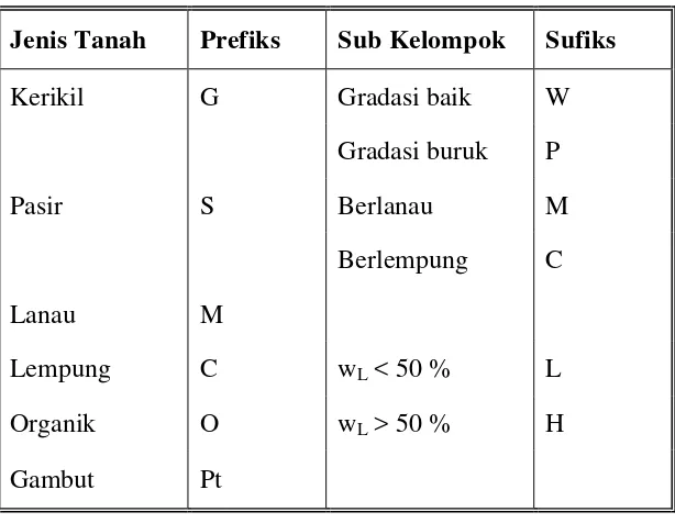 Tabel 2.  2.  Sistem klasifikasi tanah unified (Bowles, 1991) 