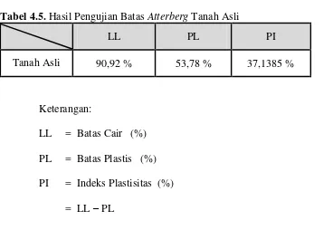 Tabel 4.5. Hasil Pengujian Batas Atterberg Tanah Asli 