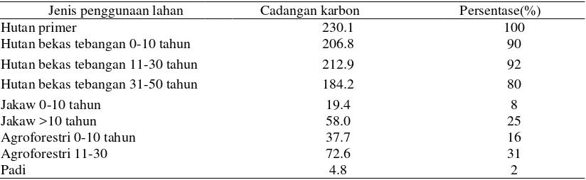 Tabel 2. Rata-rata cadangan karbon di atas permukaan  tanah pada berbagai penggunaan